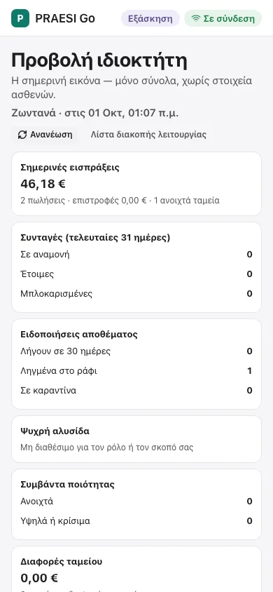 Το PRAESI Go σε κινητό, η προβολή ιδιοκτήτη με δεδομένα εξάσκησης: σημερινές εισπράξεις 46,18 € από δύο πωλήσεις, αριθμοί συνταγών, ειδοποιήσεις αποθέματος και συμβάντα ποιότητας, με την ένδειξη Εξάσκηση.
